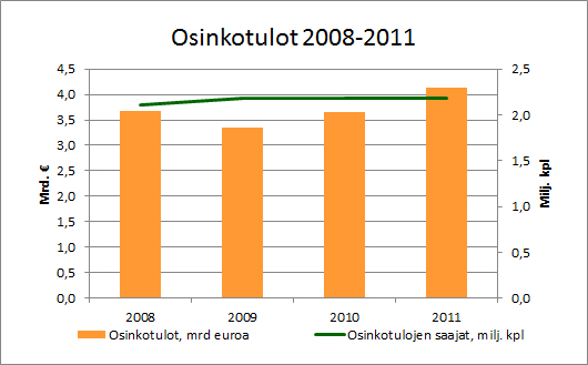 Osinkotulot 2008-2011